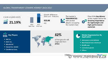 Transparent Ceramic Market size to grow by USD 935.98 million from 2022 to 2027, Driven by the growing importance of lightweight and high-performance materials - Technavio