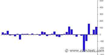 Crypto Investments Report Positive Flows for Fourth Consecutive Week: CoinShares