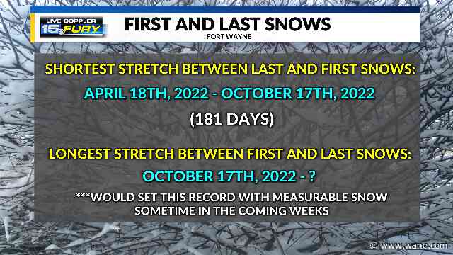 Longest snow season record in play this spring