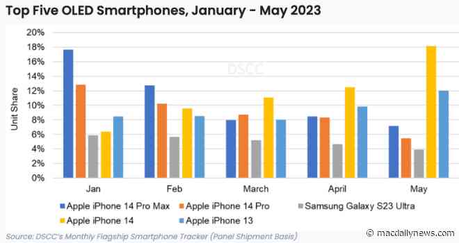 Four of the top five OLED smartphones are Apple iPhones – DSCC