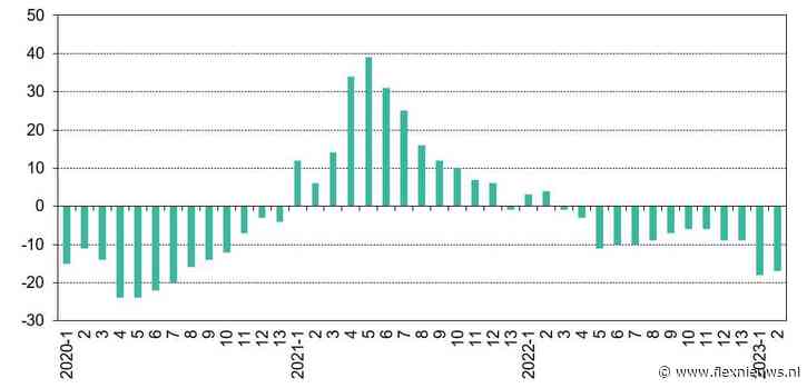 Negatieve trend omzet uitzendsector houdt aan
