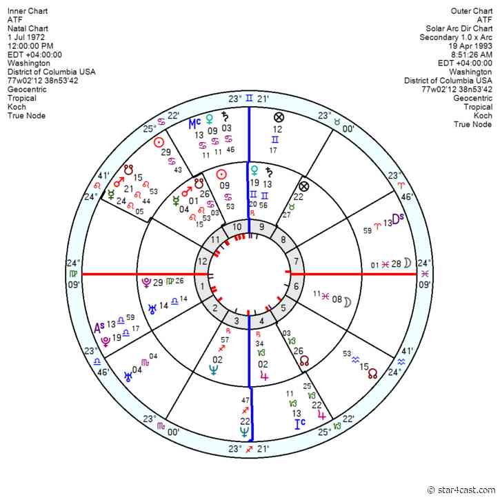 WACO – to blame for far-right surge, guns and Trump ++ ATF