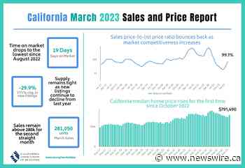 Uptick in mortgage interest rates nudges down California home sales in March, C.A.R. reports