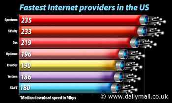 Fastest internet speeds across the US ranked: Where does YOUR provider place?