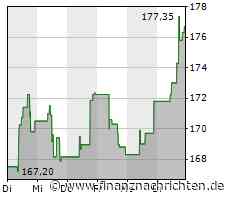 Euro Stoxx 50 heute kaum bewegt - Flutter Entertainment mit größtem Kursgewinn