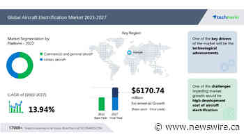 Aircraft electrification market size to grow by USD 6,170.74 million from 2022 to 2027; Growth driven by technological advancements - Technavio