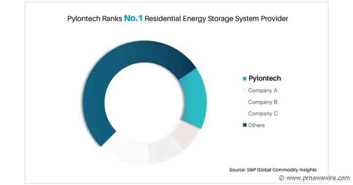 Pylontech classé numéro 1 des fournisseurs de systèmes de stockage d'énergie résidentiels par S&amp;P Global Commodity Insights