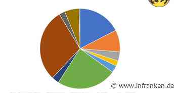 Landkreis Bamberg: Haushalt wurde verabschiedet - hohe Investitionen und "historische Marke geknackt"