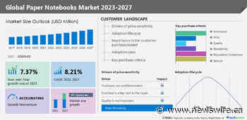 Paper notebooks market to grow by USD 21,820.5 million between 2022 and 2027; Growth driven by emergence of various types of paper - Technavio