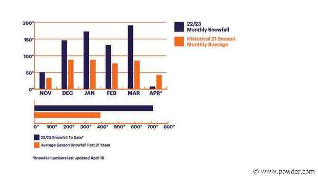 Powder Skiers Rejoice As Palisades Tahoe Eclipses All-Time Snow Record