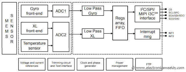 3 axis automotive gyro and accelerometer for ASIL B driving
