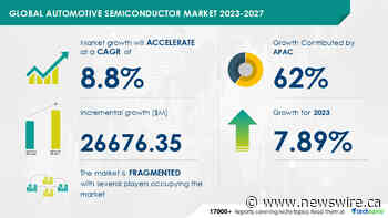Automotive semiconductor market size to grow by USD 26,676.35 million between 2022 and 2027; Allegro MicroSystems Inc., Analog Devices Inc., among others, emerge as key vendors - Technavio