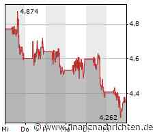 Plug Power gibt wieder nach, Nel ASA kann ebenfalls nicht punkten, Ballard Power weiter im Kurskeller und auch bei ITM Power sieht es nicht besser aus