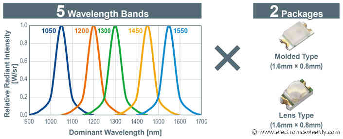 IR LEDs and phototransistors in 1.6 x 0.8mm packages