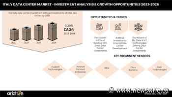 Italy Data Center Market to Witness Investment of $3.65 Billion by 2028, Google Partnered with TIM, an Italian Telco, for its Cloud Region in Milan - Arizton