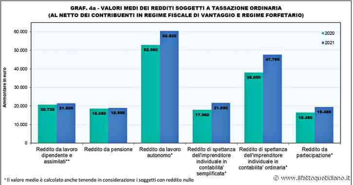 Dichiarazioni dei redditi 2021, metà dei dipendenti guadagna meno di 20mila euro e più di un terzo non arriva a 15mila