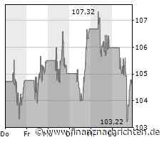 Ölpreise fallen weiter - Exxon Mobil, TotalEnergies & Co mit Verlusten