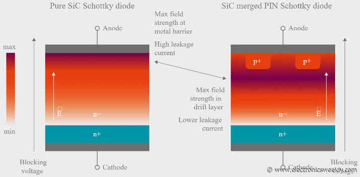 10A 650V SiC Schottky/p-n diode with 22nC total charge