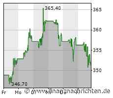 Leichter Wertverlust bei der Deere & Co-Aktie