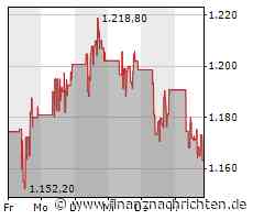 MercadoLibre-Aktie: Kurs heute im Minus