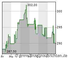 Minimale Kursveränderung bei Aktie von Parker-Hannifin
