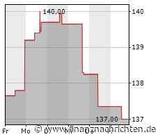 Darden Restaurants-Aktie leicht im Plus