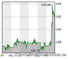 US-Börsen legen geringfügig zu - Procter & Gamble überzeugt