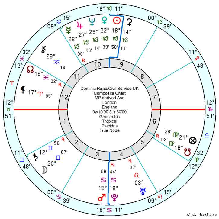 Dominic Raab – stressed Pluto + Mars in Taurus ++ UK Civil Service