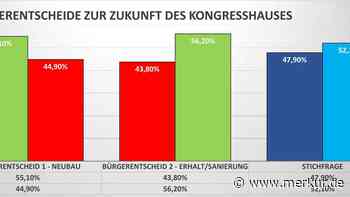 Entscheidung in der Stichfrage: Garmisch-Partenkirchner votieren mit 52,1 Prozent für Sanierung des Kongresshauses