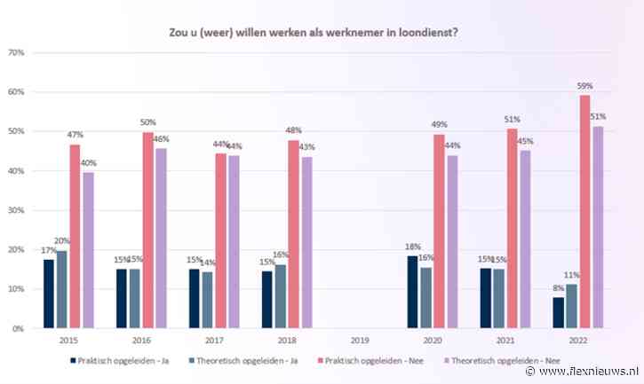 Vier op de 10 zzp’ers wil (misschien) weer in loondienst