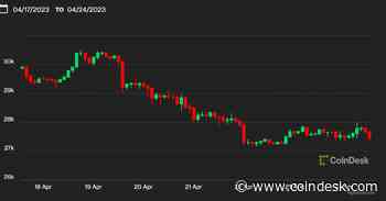 Bitcoin Posts Biggest Weekly Loss in Five Months as Dollar Liquidity Declines, Debt Ceiling Fears Return
