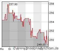Verhaltene Kauflaune bei Aktie von Accenture