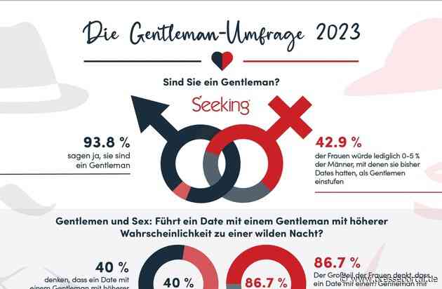 Seeking.com Studie: 93,8 Prozent der Männer halten sich für einen Gentleman / Die Frauen sehen das anders