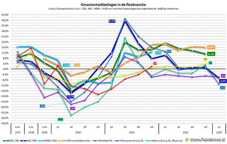 Randstad, Manpower duiken in het rood. Een analyse van de kwartaalcijfers.