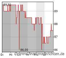 Kaum Impulse für die Federal Realty Investment Trust-Aktie