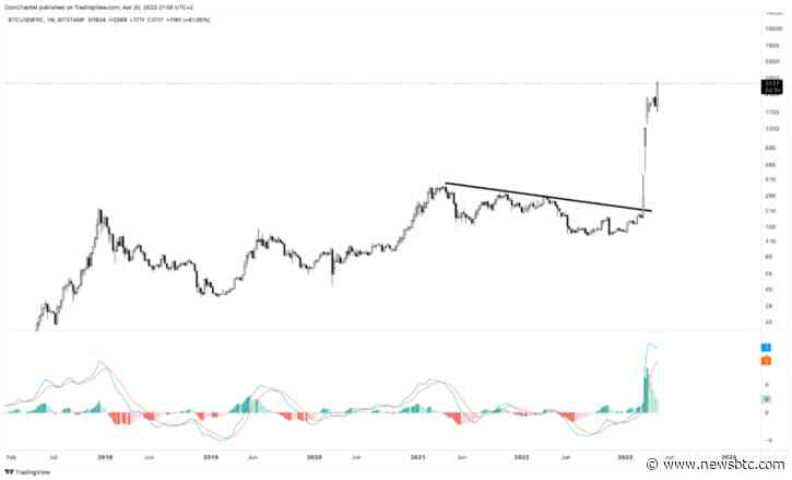 Banking Crisis Redux: Bitcoin Priced In First Republic Bank Shares Rockets Higher
