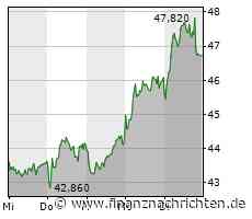 ECKERT & ZIEGLER startet einen Erholungsversuch