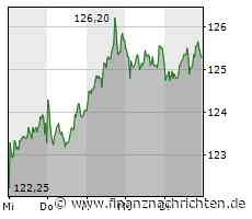 Konsumgüterkonzern Beiersdorf wächst in alles Regionen