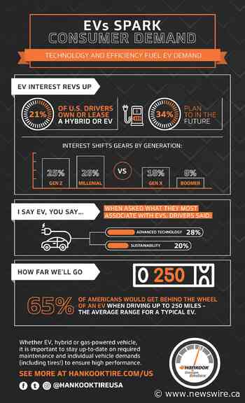 Hankook Tire Gauge Index: EVs Spark Consumer Demand