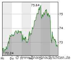 Brenntag-Aktie büßt 2,76 Prozent ein