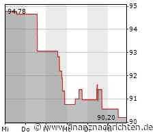 Phillips 66-Aktie: Kurs heute nahezu konstant