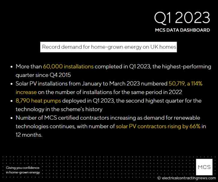 MCS data reveals continued demand for small-scale renewables