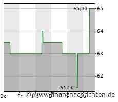 Costar Group-Aktie leicht im Plus