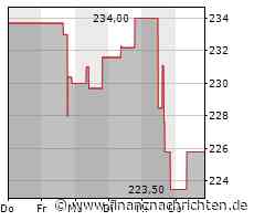 Cigna-Aktie gewinnt 0,81 Prozent