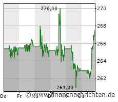 Leichte Zugewinne bei der McDonald's-Aktie