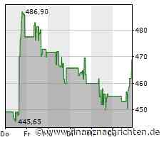 Lam Research-Aktie gewinnt 3,54 Prozent
