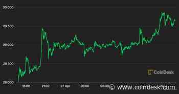Bitcoin Circles Above $29.5K as Investors Weigh Sluggish GDP, Latest Banking Woes