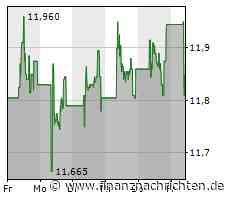 Iberdrola-Aktie leicht im Minus