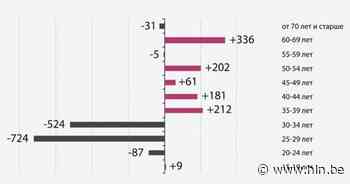 “Russische arbeidsmarkt aan het ineenstorten”: grafiek toont enorme daling aantal werknemers tussen 20-34 jaar