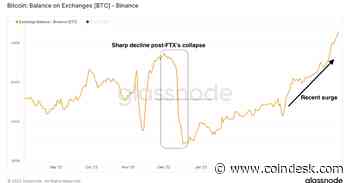Bitcoin Held on Binance Surges to Record High of 692K BTC: Glassnode